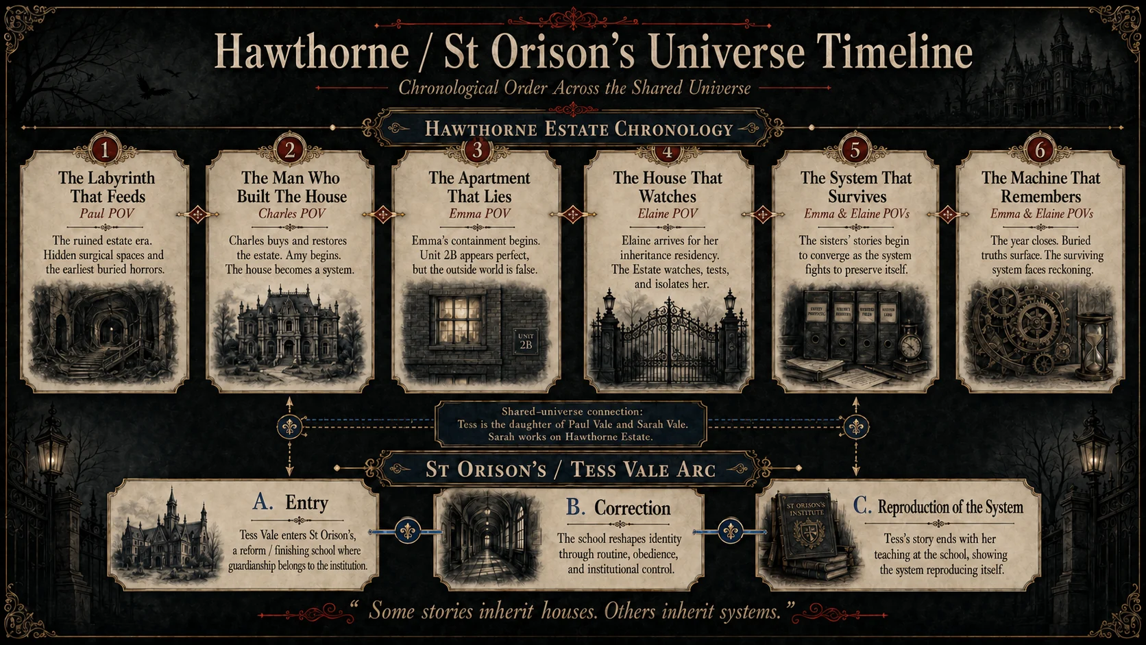 Hawthorne Estate universe timeline